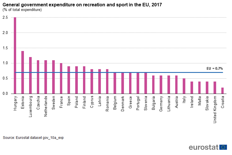 How Much Do People Spend on Sports Performance